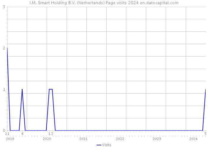 I.M. Smart Holding B.V. (Netherlands) Page visits 2024 