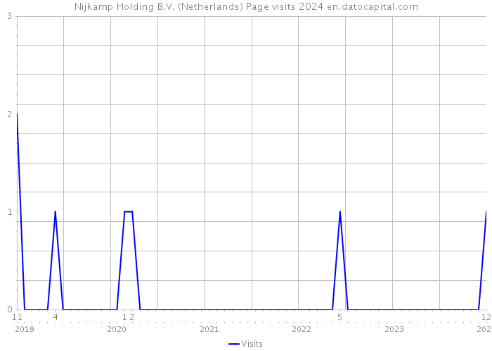 Nijkamp Holding B.V. (Netherlands) Page visits 2024 