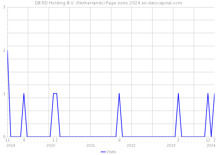 DB RD Holding B.V. (Netherlands) Page visits 2024 