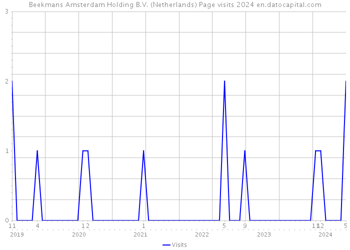 Beekmans Amsterdam Holding B.V. (Netherlands) Page visits 2024 