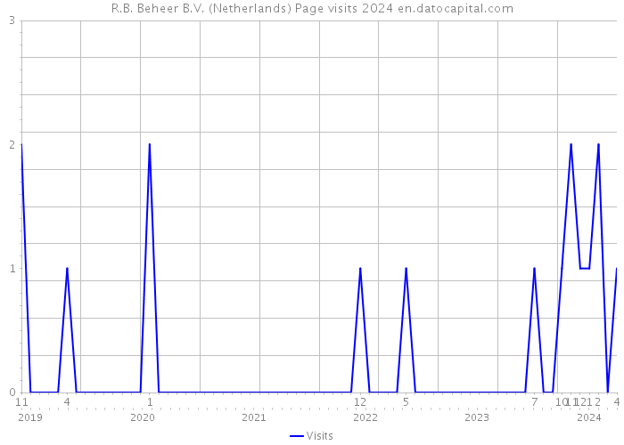 R.B. Beheer B.V. (Netherlands) Page visits 2024 