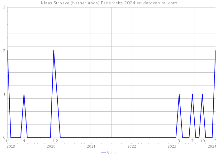 Klaas Stroeve (Netherlands) Page visits 2024 