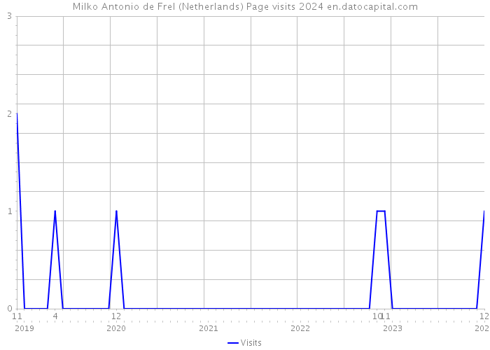 Milko Antonio de Frel (Netherlands) Page visits 2024 