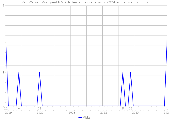 Van Werven Vastgoed B.V. (Netherlands) Page visits 2024 