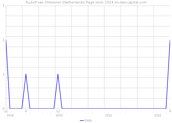 Rudolf van Ommeren (Netherlands) Page visits 2024 