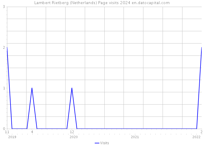 Lambert Rietberg (Netherlands) Page visits 2024 