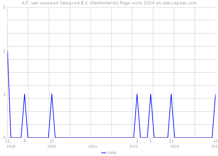 A.F. van Leeuwen Vastgoed B.V. (Netherlands) Page visits 2024 