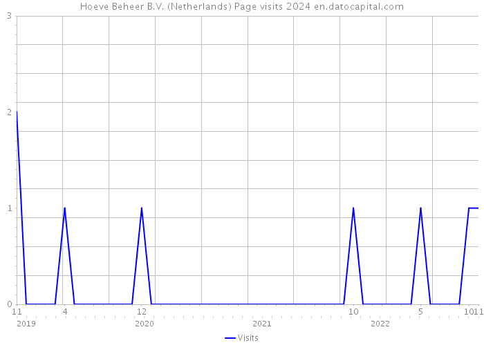 Hoeve Beheer B.V. (Netherlands) Page visits 2024 