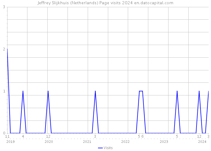 Jeffrey Slijkhuis (Netherlands) Page visits 2024 