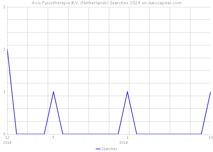 Axis Fysiotherapie B.V. (Netherlands) Searches 2024 