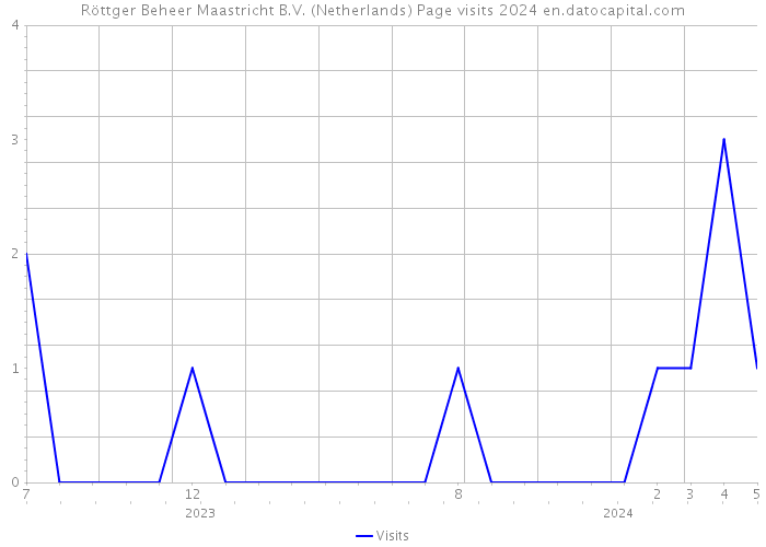 Röttger Beheer Maastricht B.V. (Netherlands) Page visits 2024 