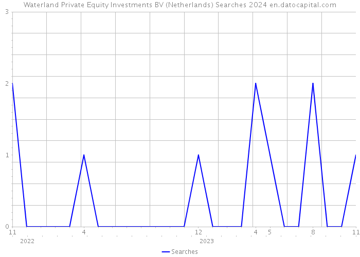 Waterland Private Equity Investments BV (Netherlands) Searches 2024 