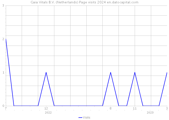 Gaia Vitals B.V. (Netherlands) Page visits 2024 