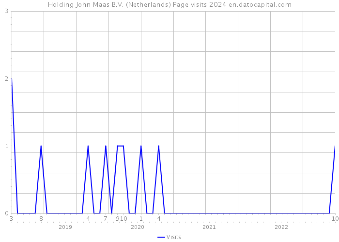 Holding John Maas B.V. (Netherlands) Page visits 2024 