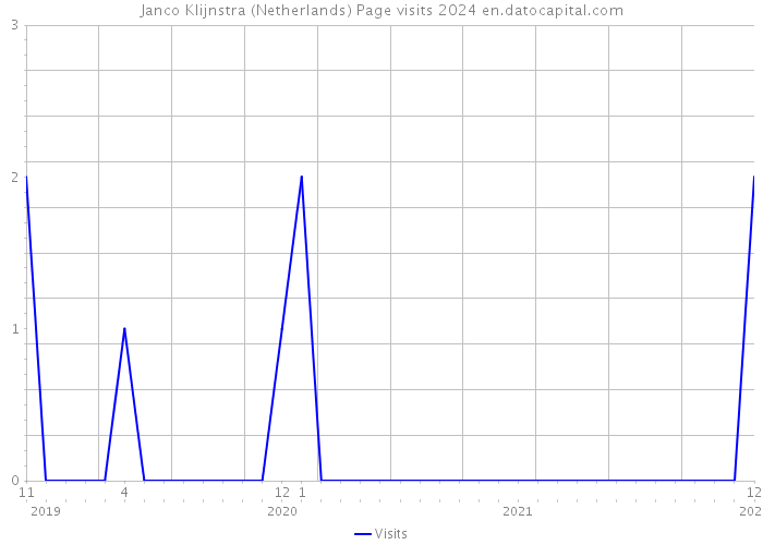 Janco Klijnstra (Netherlands) Page visits 2024 