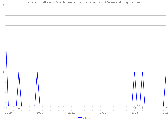 Panelen Holland B.V. (Netherlands) Page visits 2024 