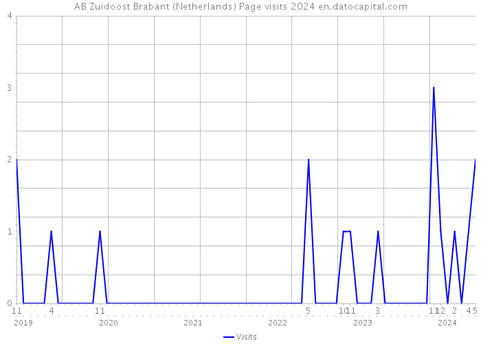 AB Zuidoost Brabant (Netherlands) Page visits 2024 