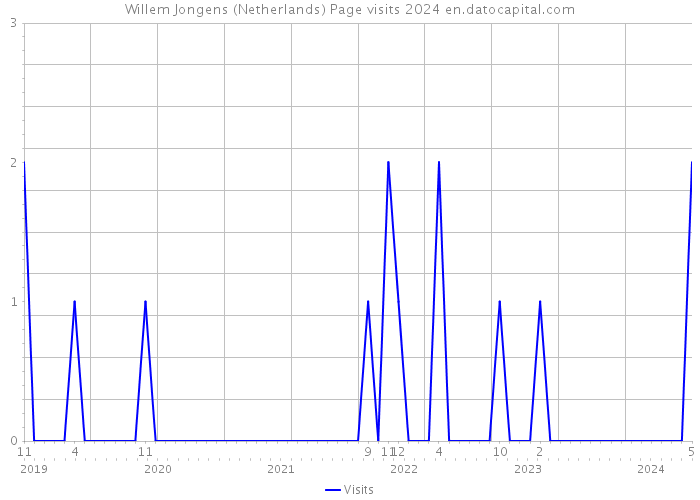Willem Jongens (Netherlands) Page visits 2024 