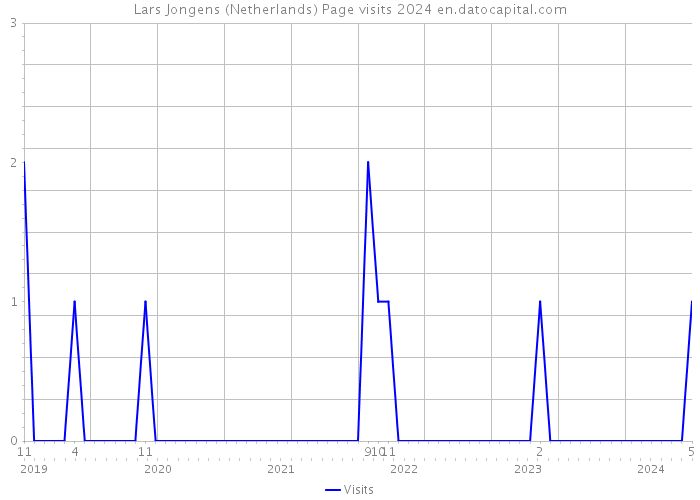 Lars Jongens (Netherlands) Page visits 2024 