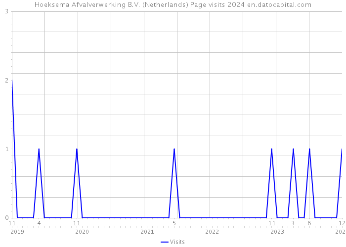 Hoeksema Afvalverwerking B.V. (Netherlands) Page visits 2024 