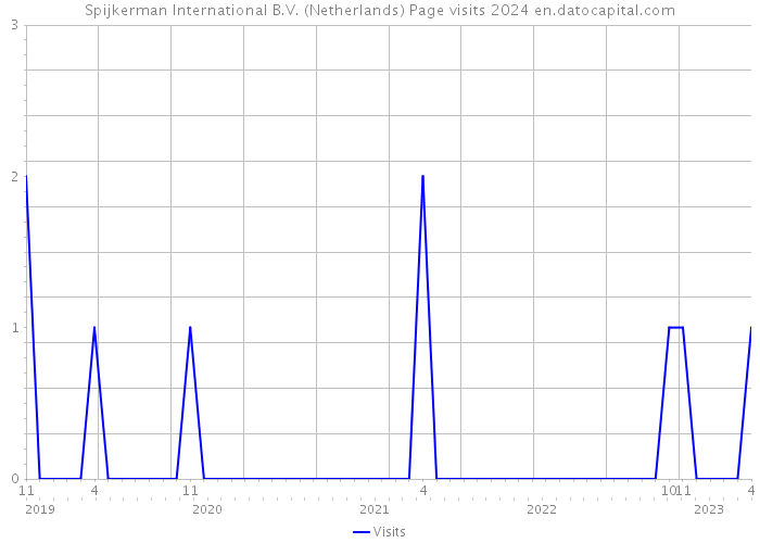 Spijkerman International B.V. (Netherlands) Page visits 2024 