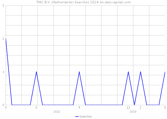 TMC B.V. (Netherlands) Searches 2024 