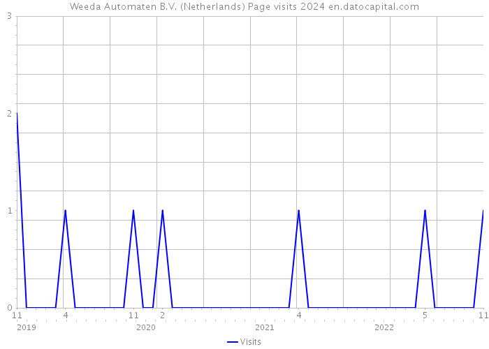 Weeda Automaten B.V. (Netherlands) Page visits 2024 