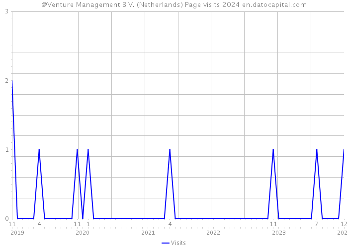 @Venture Management B.V. (Netherlands) Page visits 2024 