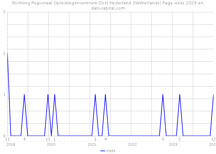 Stichting Regionaal Opleidingencentrum Oost Nederland (Netherlands) Page visits 2024 