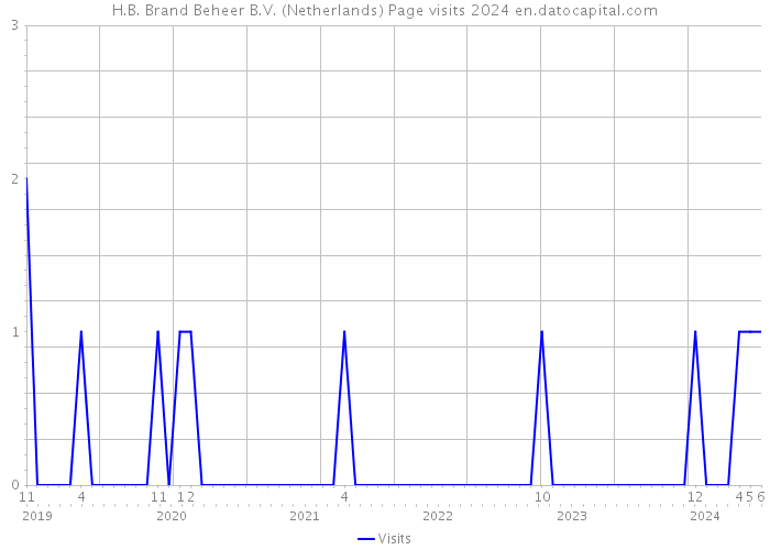 H.B. Brand Beheer B.V. (Netherlands) Page visits 2024 