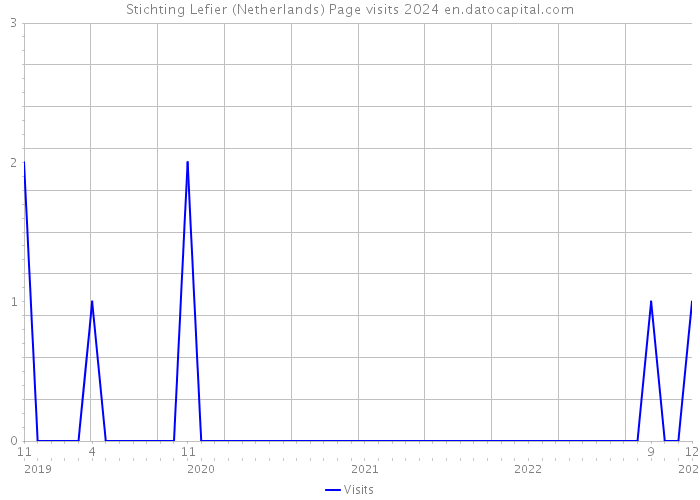 Stichting Lefier (Netherlands) Page visits 2024 