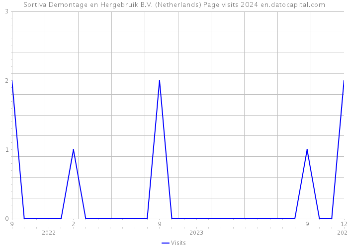 Sortiva Demontage en Hergebruik B.V. (Netherlands) Page visits 2024 
