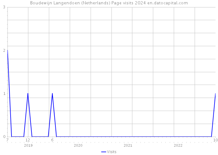 Boudewijn Langendoen (Netherlands) Page visits 2024 