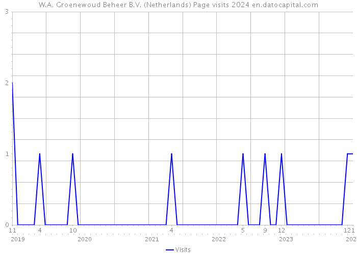 W.A. Groenewoud Beheer B.V. (Netherlands) Page visits 2024 