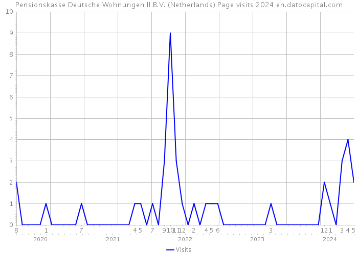 Pensionskasse Deutsche Wohnungen II B.V. (Netherlands) Page visits 2024 