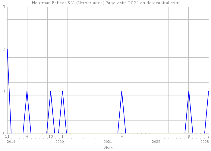 Houtman Beheer B.V. (Netherlands) Page visits 2024 