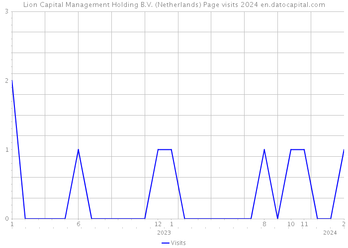 Lion Capital Management Holding B.V. (Netherlands) Page visits 2024 