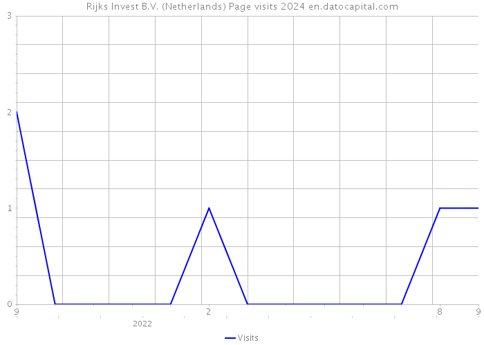 Rijks Invest B.V. (Netherlands) Page visits 2024 