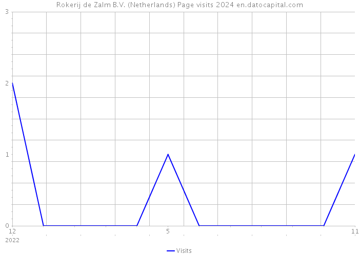 Rokerij de Zalm B.V. (Netherlands) Page visits 2024 