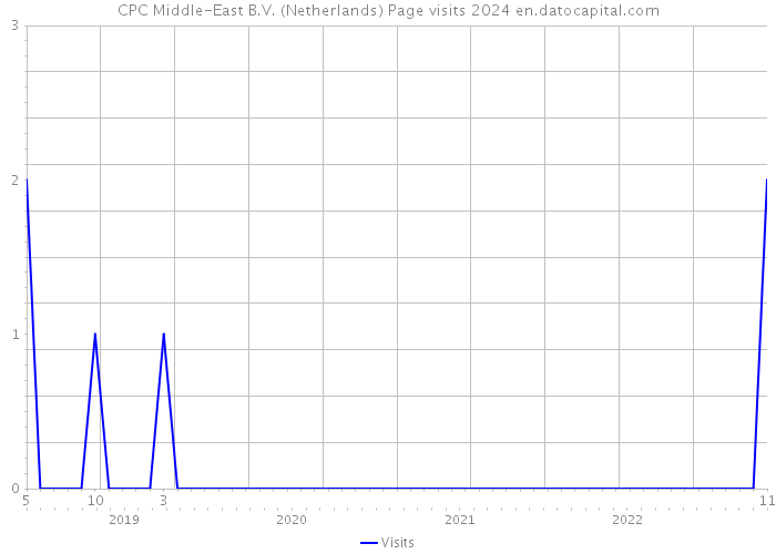 CPC Middle-East B.V. (Netherlands) Page visits 2024 
