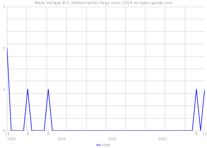 Mark Verlaan B.V. (Netherlands) Page visits 2024 