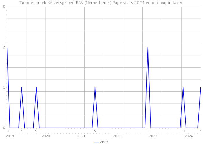 Tandtechniek Keizersgracht B.V. (Netherlands) Page visits 2024 