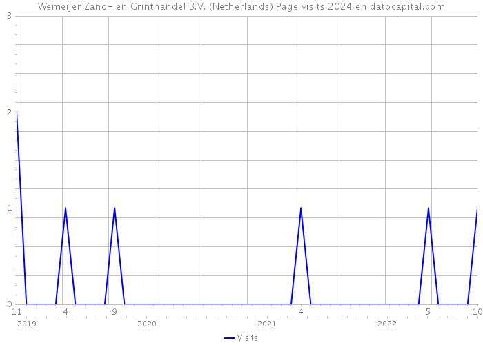 Wemeijer Zand- en Grinthandel B.V. (Netherlands) Page visits 2024 