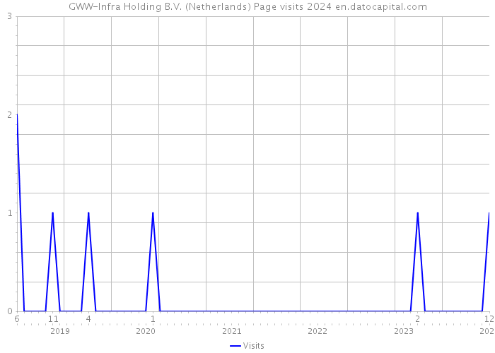 GWW-Infra Holding B.V. (Netherlands) Page visits 2024 