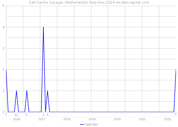 Call Caribe Curaçao (Netherlands) Searches 2024 