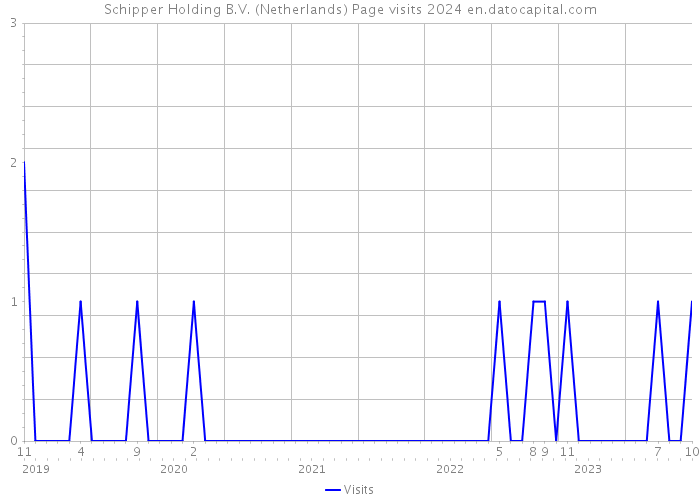 Schipper Holding B.V. (Netherlands) Page visits 2024 