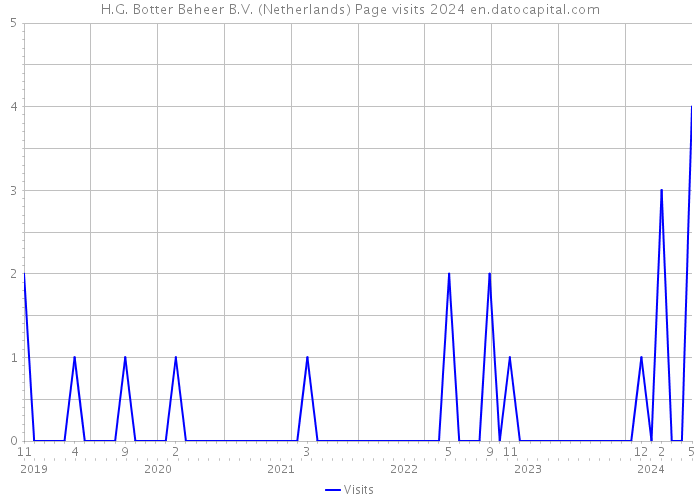 H.G. Botter Beheer B.V. (Netherlands) Page visits 2024 