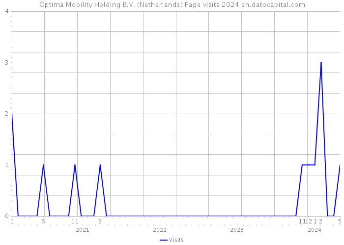 Optima Mobility Holding B.V. (Netherlands) Page visits 2024 