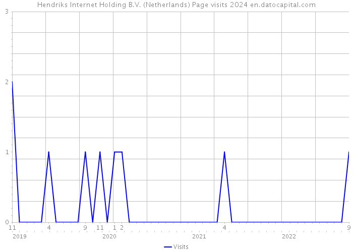 Hendriks Internet Holding B.V. (Netherlands) Page visits 2024 