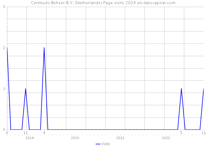Certitudo Beheer B.V. (Netherlands) Page visits 2024 